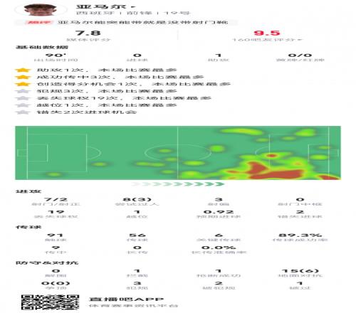 亚马尔数据：7射2正1助攻，2次错失良机，6次关键传球，评分7.8