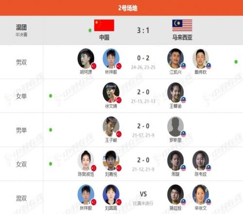 为张志杰而战！中国队晋级羽毛球亚青赛混团决赛，将与韩国争冠
