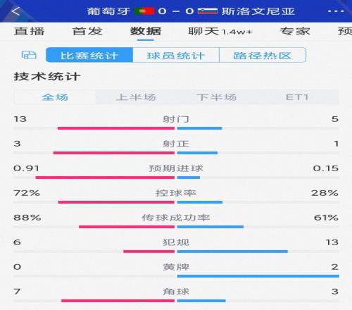 共计仅4次射正，葡萄牙vs斯洛文尼亚90分数据：射门135，射正31