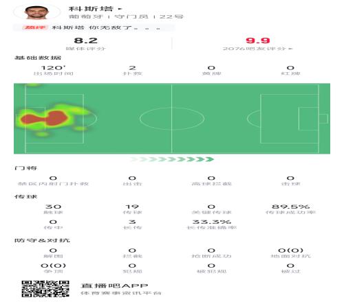 迪奥戈科斯塔全场数据：常规时间2扑救点球大战3扑点