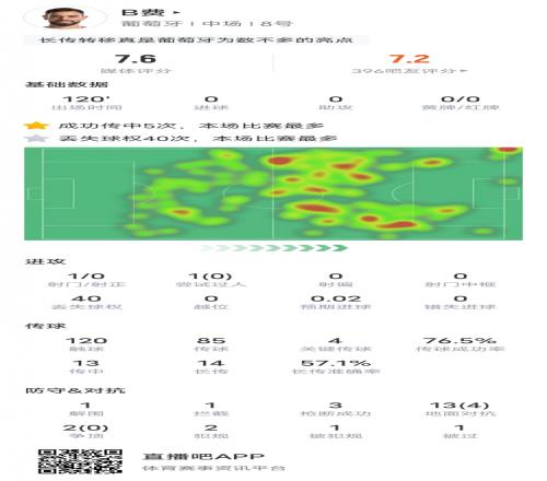 B费本场比赛数据：4次关键传球&40次丢失球权，评分7.6