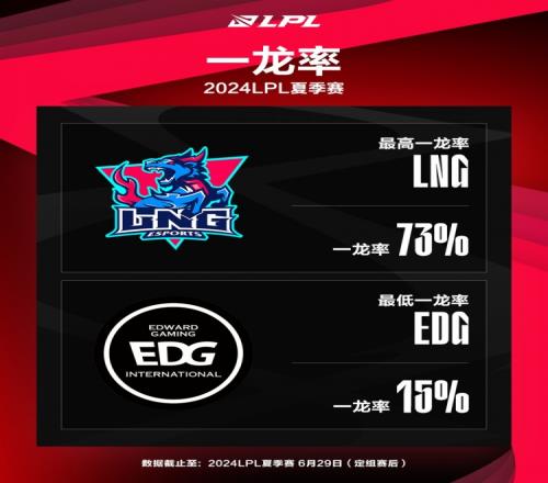 LPL夏季赛定组赛最数据：EDG全联盟最低一塔率仅8%！