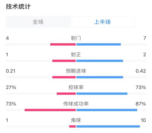 精彩！荷兰10罗马尼亚半场数据：角球数101，控球率73%27%