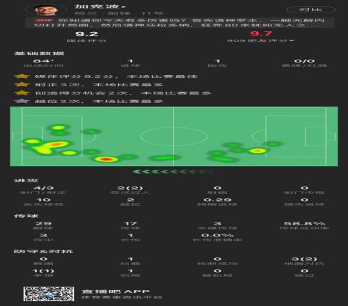 加克波本场数据：传射建功，送出3脚关键传球，评分9.2全场最高