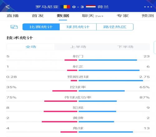 好看！荷兰30罗马尼亚全场数据：射门235预期进球2.750.28