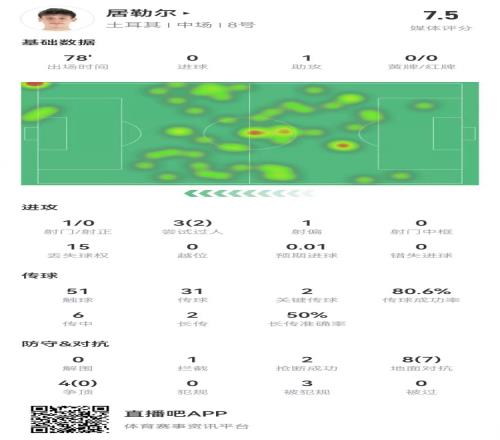 居勒尔本场数据：1助攻+2关键传球8地面对抗7成功+3造犯规