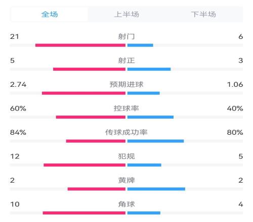 奥地利vs土耳其全场数据：射门216，预期进球2.741.06