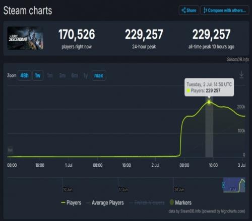 韩游果然“亮点”多性感机甲游戏《第一后裔》Steam峰值超22万