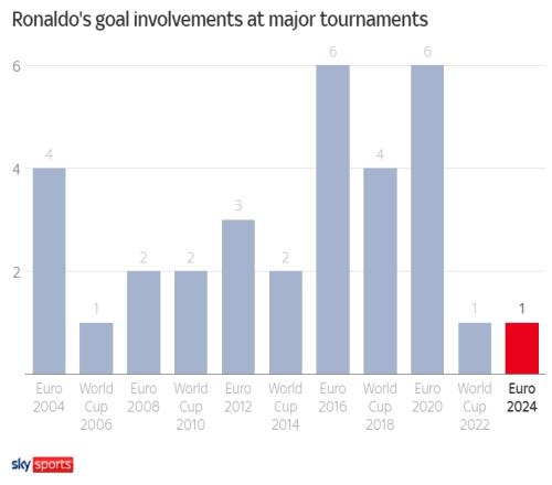 天空体育统计C罗11届大赛参与进球数：最高6球，本届1球并列最低