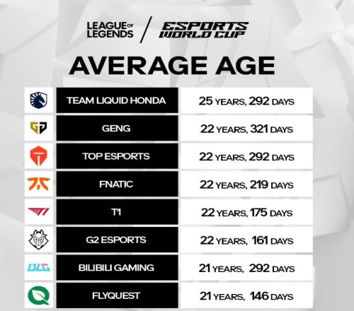 EWC更新LOL参赛队伍平均年龄排行：BLG第二年轻，TES第六