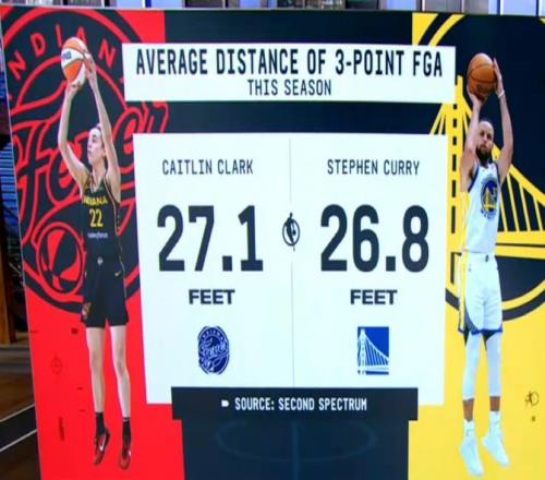 疯狂WNBA状元克拉克平均三分出手距离达8.26米比库里还远