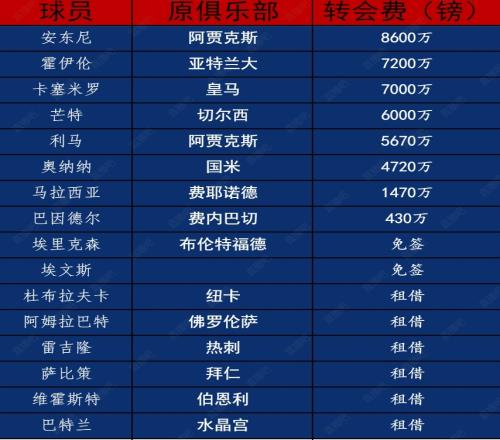 成败几何滕哈赫时期曼联引援：4.1亿镑签10人安东尼8600万最高