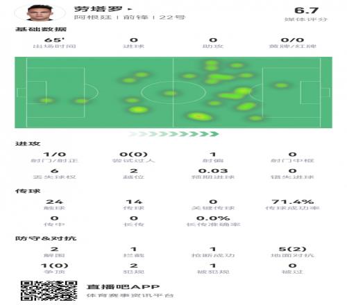 劳塔罗数据：1射0正，6次对抗成功2次，2次越位，评分仅6.7