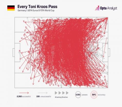 成功率92%！Opta晒克罗斯欧洲杯+世界杯传球路线图，几乎覆盖球场