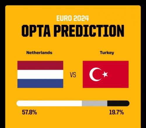 OPTA预测荷兰vs土耳其：荷兰90分钟内晋级概率57.8%