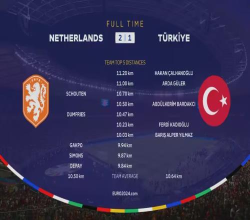 荷兰vs土耳其全场跑动距离：恰尔汗奥卢最多，居勒尔&斯豪滕在列