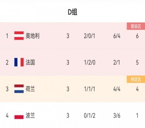 法国荷兰均晋级四强，欧洲杯历史首次同组第二第三均进入半决赛