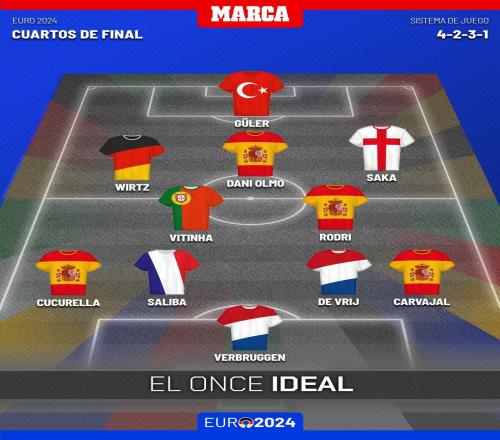 马卡评欧洲杯14决赛最佳阵：西班牙4人入选，维尔茨、居勒尔在列