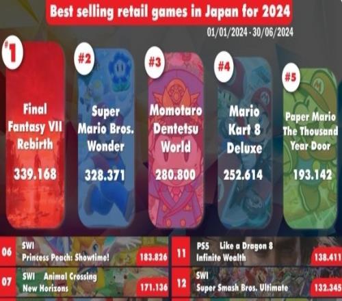 日本上半年实体版销量排名《最终幻想7重生》登顶！