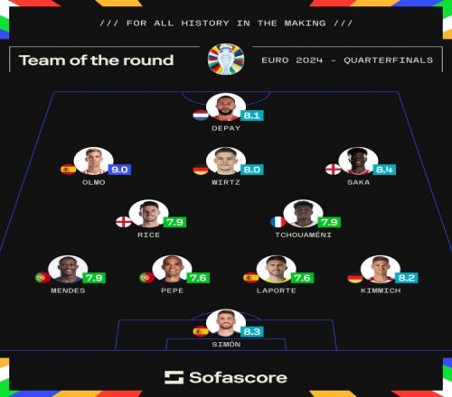Sofascore欧洲杯14决赛最佳阵：奥尔莫、萨卡、佩佩、维尔茨在列