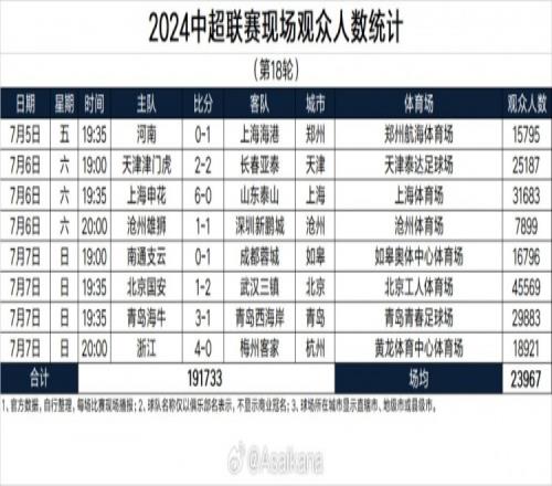中超第18轮观众人数：北京工体4.5万最高，沧州主场7899人垫底