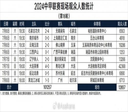 中甲第16轮观众人数：英博主场超4万人玉昆、辽宁观众上万