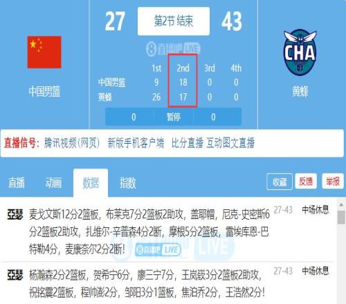 不错！中国男篮次节1817黄蜂今年夏联首次单节得分超对手