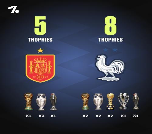 西班牙vs法国冠军数对比：西班牙5冠法国8冠