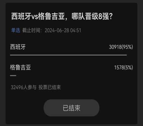 有你的一票吗吧友投票西班牙晋级支持率：95%52%70%