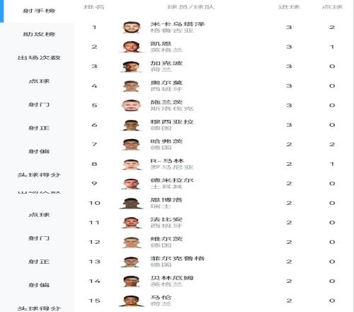 谁拿金靴欧洲杯射手榜：奥尔莫、凯恩3球领跑，法比安、贝林2球