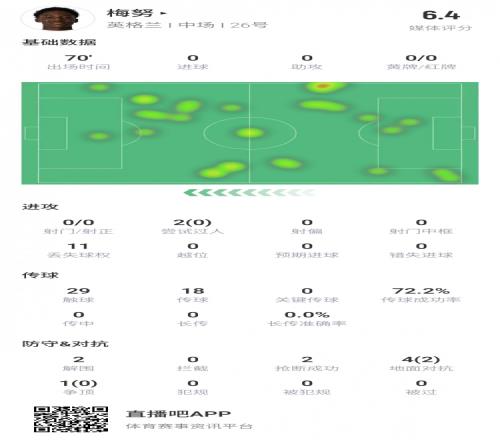 梅努欧洲杯决赛数据：2次过人没有成功2解围2抢断评分6.4分