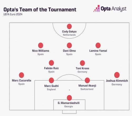 Opta评欧洲杯最佳阵：亚马尔等西班牙5人入选，英格兰仅格伊在列