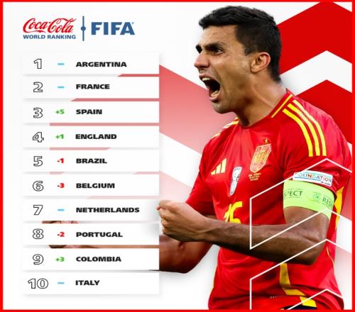 FIFA世界前十：巴西、比利时、葡萄牙均排名下降，哥伦比亚进前十