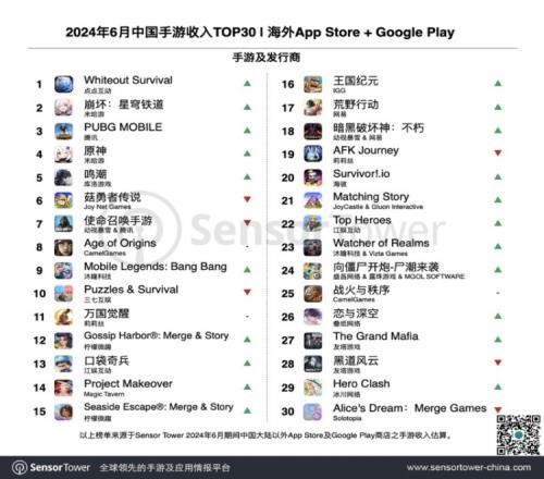 6月出海收入榜：三连冠失踪《鸣潮》接近《原神》