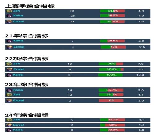 只适合玩走A型英雄韩网盘点Guma这个版本主流ad英雄胜率