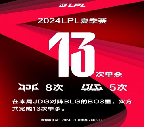 LPL趣味数据：JDGvsBLG的对局中，双方共完成13次单杀