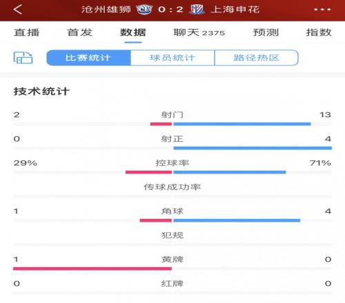 压着打！半场数据：申花13次射门&控球率超7成，沧州仅2射门0射正