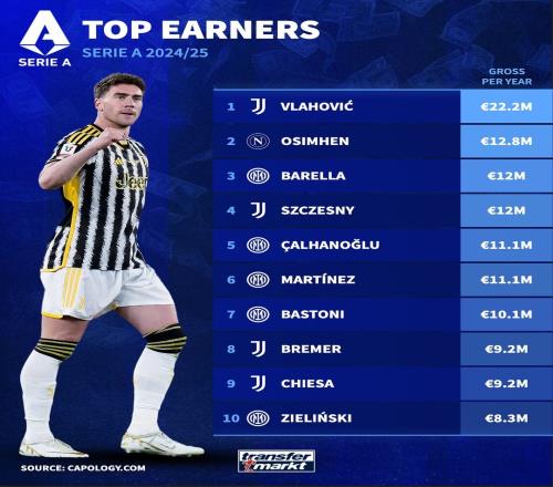 意甲年薪前十：弗拉霍维奇2220万欧断层领跑国米5人&米兰0人上榜