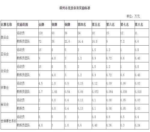 漳州市政府官方：运动员奥运会摘金奖励120万元