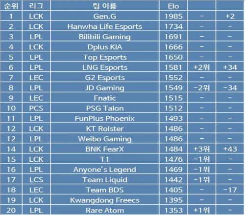 韩网ELO战力榜：GEN仍旧第一，BLG位列第三，T1名次低于WBG