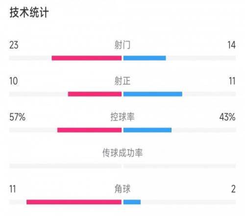 切尔西vs凯尔特人数据：射门23比14、射正10比11、控球率57%比43%