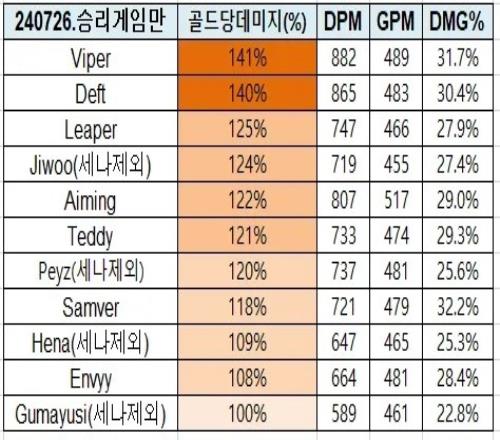 LCK赛区双C伤害转化数据排名：Viper最高，Deft第二，Guma倒数