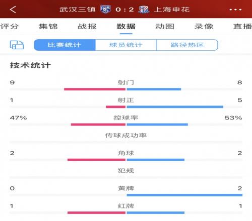 全场数据：三镇9射门仅1射正，申花5射正2进球效率制胜