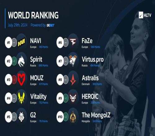 HLTV最新一期CSGO世界排名：TheMongolZ创造历史跻身TOP10