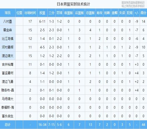 现代篮球！日本法国上半场各飚中7记三分共计27中14