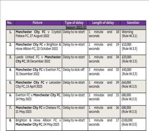 曼城22次延迟开球遭英超罚209万镑！其中最多一次被罚20万镑