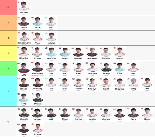 登峰组选手MVP数量：Rookie定组赛狂刷八个组内赛颗粒无收