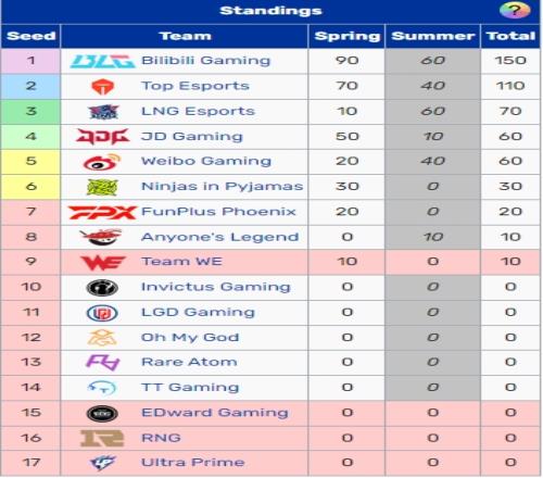 LPL俱乐部S赛积分榜：BLG150分第一，TES110分JDG和WBG同为60分