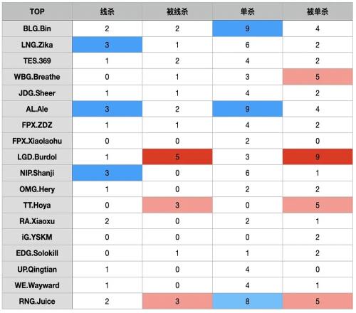 组内赛上路线杀、单杀数据：Juice八次单杀！Breathe是混还是稳