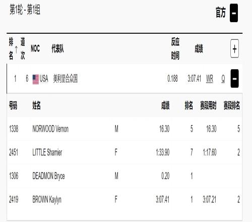 啊这！美国队预赛就破了田径4X400米混合接力世界纪录！